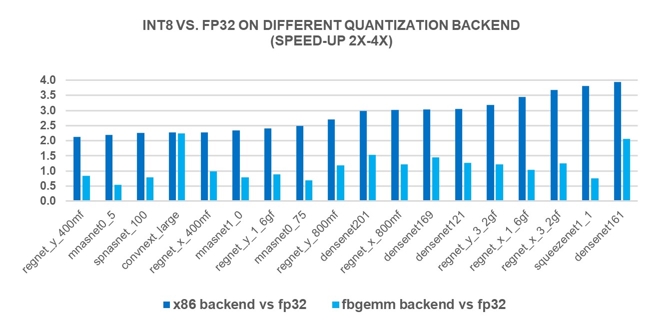 Figure 2: Models with 2x-4x performance boost with x86 backend1